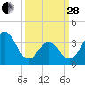 Cape Fear Station tide chart for Tuesday, March 28, 2023