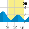Cape Fear Station tide chart for Wednesday, March 29, 2023