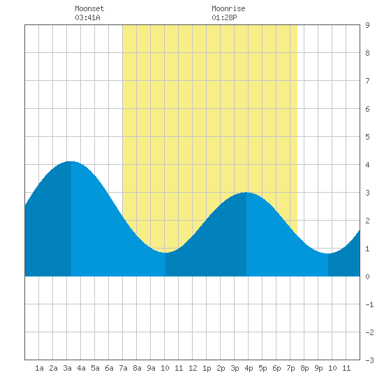 Cape Fear Station tide chart for Thursday, March 30, 2023
