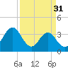 Cape Fear Station tide chart for Friday, March 31, 2023
