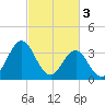Cape Fear Station tide chart for Friday, March 3, 2023