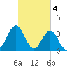 Cape Fear Station tide chart for Saturday, March 4, 2023