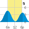 Cape Fear Station tide chart for Sunday, March 5, 2023