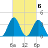 Cape Fear Station tide chart for Monday, March 6, 2023