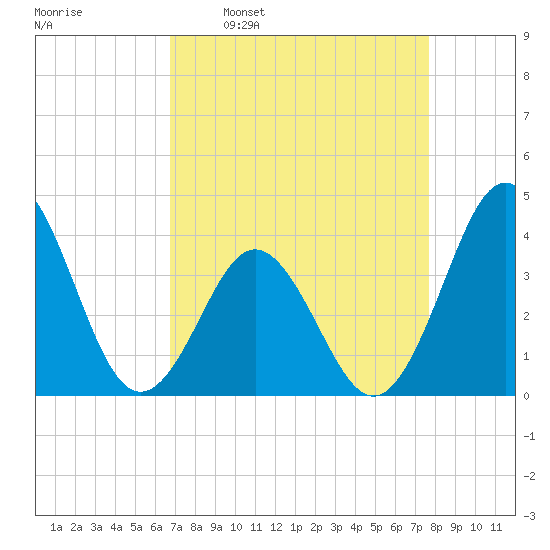 Cape Fear Station tide chart for Monday, April 10, 2023