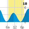 Cape Fear Station tide chart for Monday, April 10, 2023