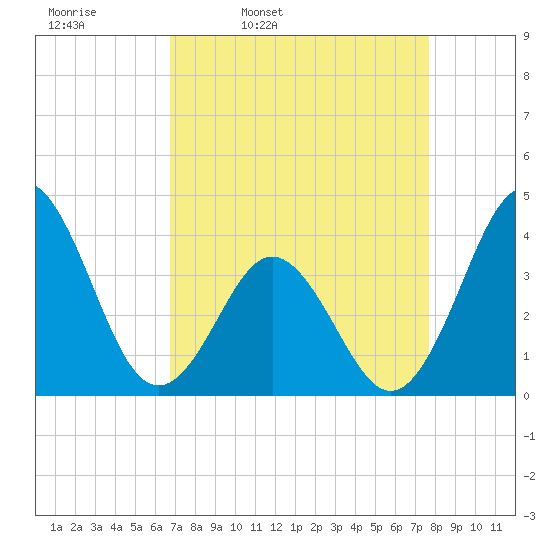Cape Fear Station tide chart for Tuesday, April 11, 2023