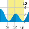 Cape Fear Station tide chart for Wednesday, April 12, 2023