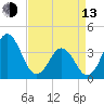 Cape Fear Station tide chart for Thursday, April 13, 2023