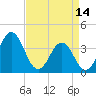 Cape Fear Station tide chart for Friday, April 14, 2023