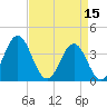 Cape Fear Station tide chart for Saturday, April 15, 2023