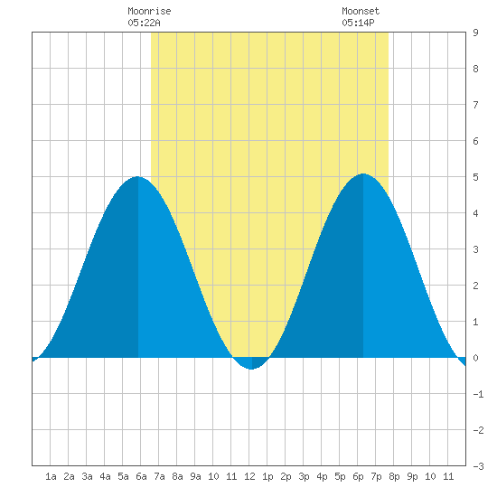 Cape Fear Station tide chart for Monday, April 17, 2023