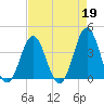 Cape Fear Station tide chart for Wednesday, April 19, 2023