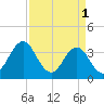 Cape Fear Station tide chart for Saturday, April 1, 2023