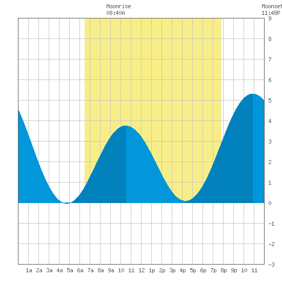 Cape Fear Station tide chart for Sunday, April 23, 2023