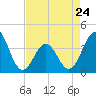 Cape Fear Station tide chart for Monday, April 24, 2023