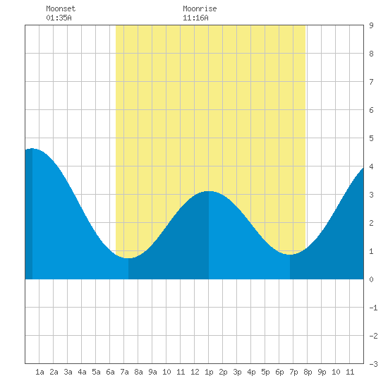 Cape Fear Station tide chart for Wednesday, April 26, 2023