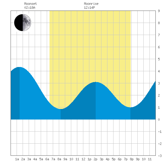 Cape Fear Station tide chart for Thursday, April 27, 2023