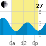Cape Fear Station tide chart for Thursday, April 27, 2023