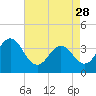 Cape Fear Station tide chart for Friday, April 28, 2023