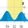 Cape Fear Station tide chart for Sunday, April 2, 2023