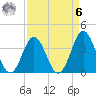 Cape Fear Station tide chart for Thursday, April 6, 2023