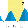 Cape Fear Station tide chart for Friday, April 7, 2023
