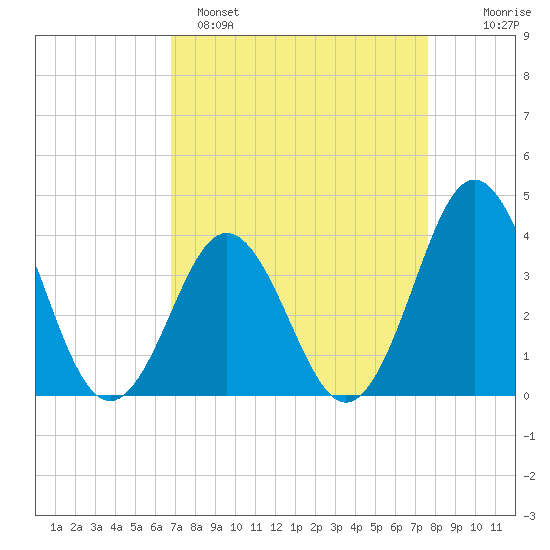 Cape Fear Station tide chart for Saturday, April 8, 2023