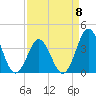 Cape Fear Station tide chart for Saturday, April 8, 2023