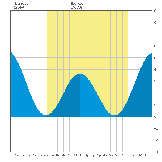 Cape Fear Station tide chart for Wednesday, May 10, 2023