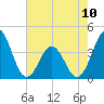 Cape Fear Station tide chart for Wednesday, May 10, 2023