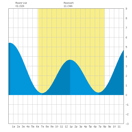 Cape Fear Station tide chart for Thursday, May 11, 2023
