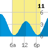 Cape Fear Station tide chart for Thursday, May 11, 2023