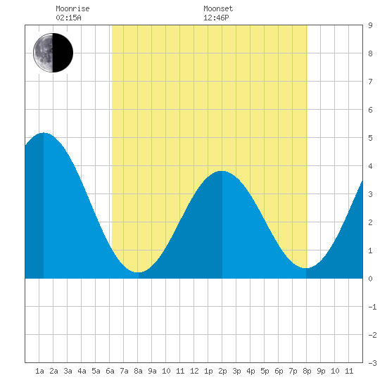 Cape Fear Station tide chart for Friday, May 12, 2023