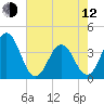 Cape Fear Station tide chart for Friday, May 12, 2023