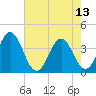 Cape Fear Station tide chart for Saturday, May 13, 2023