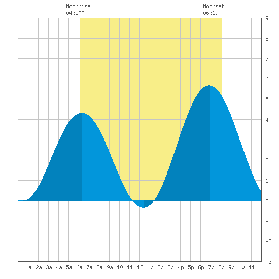 Cape Fear Station tide chart for Wednesday, May 17, 2023