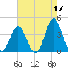 Cape Fear Station tide chart for Wednesday, May 17, 2023