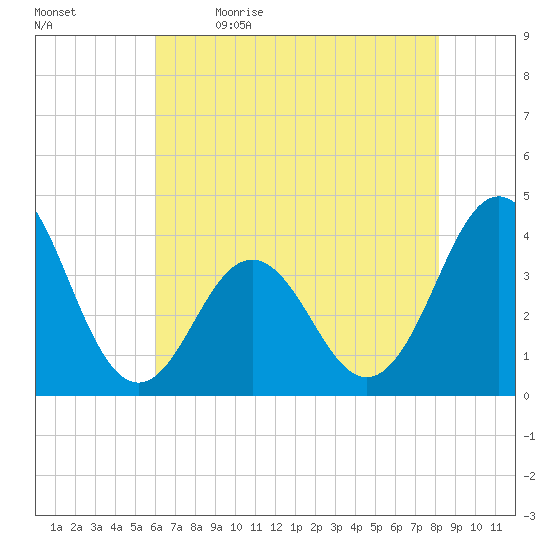 Cape Fear Station tide chart for Tuesday, May 23, 2023