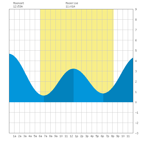 Cape Fear Station tide chart for Thursday, May 25, 2023