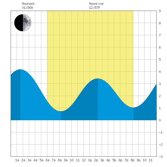 Cape Fear Station tide chart for Saturday, May 27, 2023