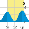 Cape Fear Station tide chart for Tuesday, May 2, 2023