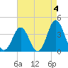 Cape Fear Station tide chart for Thursday, May 4, 2023