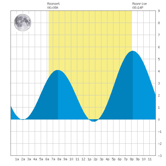 Cape Fear Station tide chart for Friday, May 5, 2023