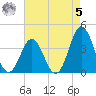 Cape Fear Station tide chart for Friday, May 5, 2023