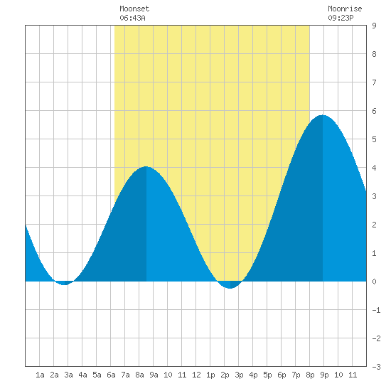 Cape Fear Station tide chart for Saturday, May 6, 2023