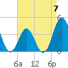 Cape Fear Station tide chart for Sunday, May 7, 2023
