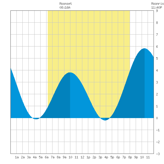 Cape Fear Station tide chart for Monday, May 8, 2023