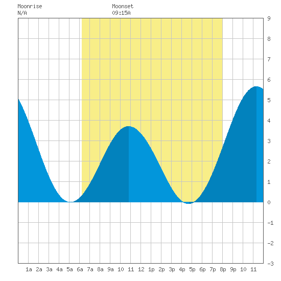 Cape Fear Station tide chart for Tuesday, May 9, 2023