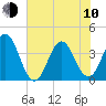 Cape Fear Station tide chart for Saturday, June 10, 2023